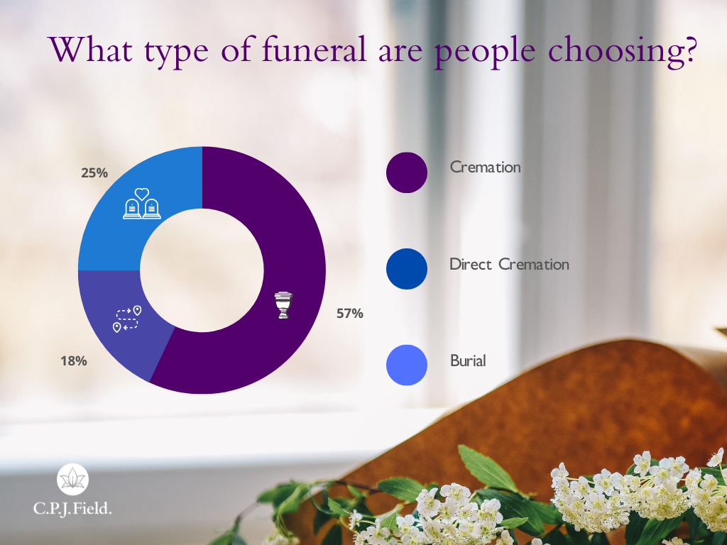 What type of funeral image